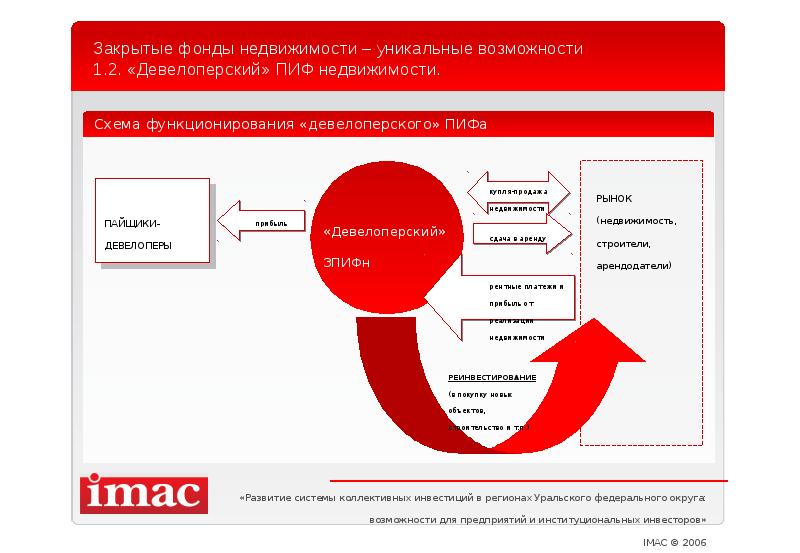 Как закрыть фонд. Пиф недвижимость схема. инструменты инвестирования пиф. пиф тестирование примеры. фонды недвижимости.