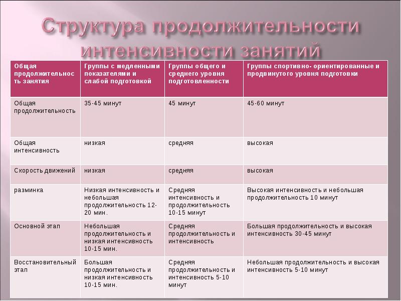 Высокая интенсивность. Интенсивность занятий. Интенсивность и Продолжительность. Интенсивность урока это. Низкая интенсивность.