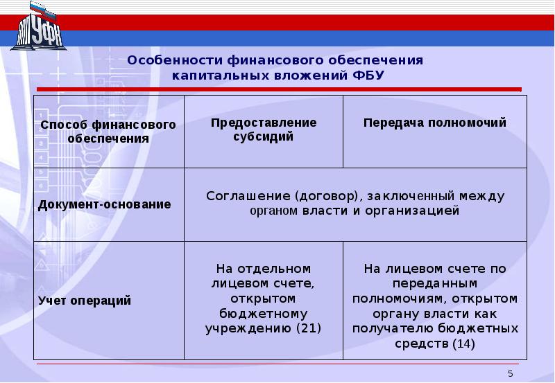 Федеральные бюджетные учреждения московской области. Федеральные бюджетные учреждения список. Финансирование и освоение капитальных вложений разница.