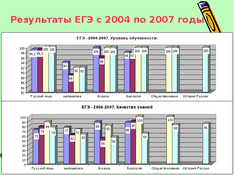 Выбор результатов егэ. Результаты ЕГЭ. ЕГЭ 2004. ЕГЭ В 2004 году. Результаты ЕГЭ В 2007 году.