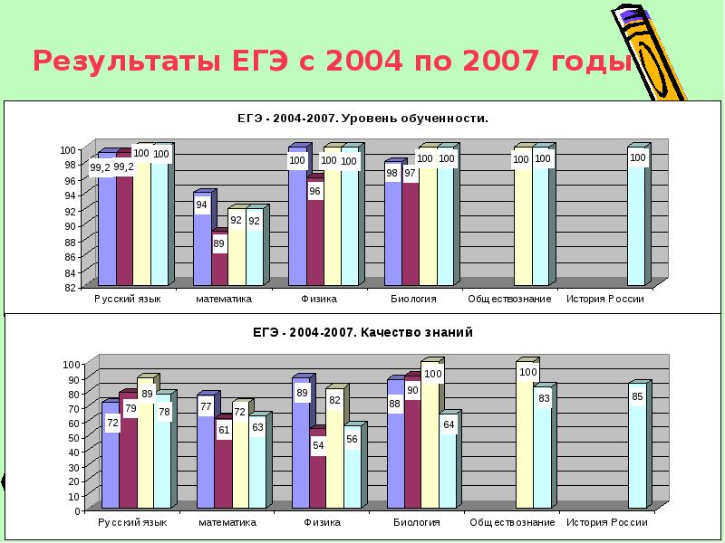 Егэ карелия результаты. ЕГЭ 2004. ЕГЭ 2004 Результаты. ЕГЭ 2004 год математика. Результаты ЕГЭ общая статистика.