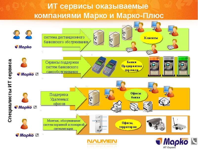 Контакт центр презентация