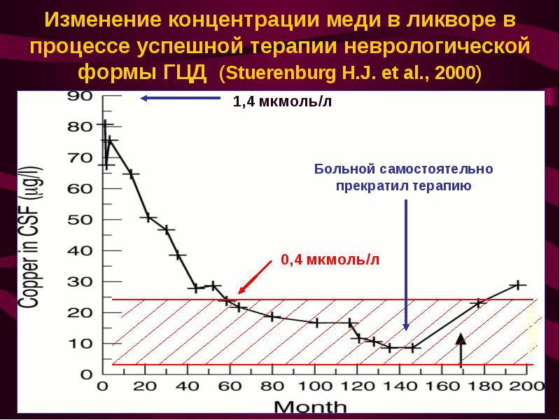 Как изменится концентрация. Изменение концентрации. Концентрация меди. Графики изменения содержания меди. Изменение концентрации c.