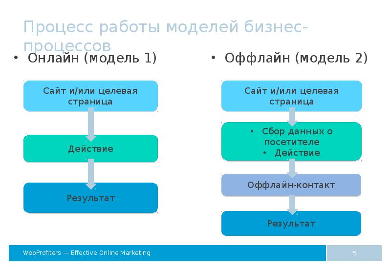 Модель работа. Модель сайта. Модели офлайн.