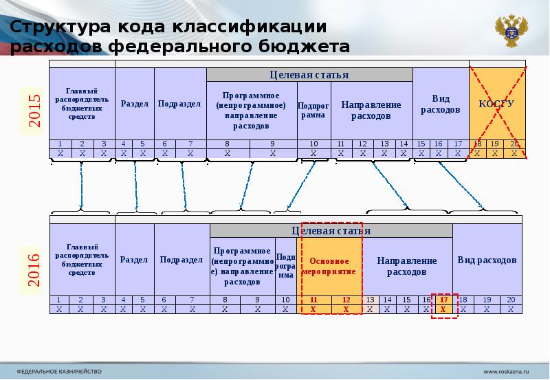 Бюджетная классификация на 2025 год