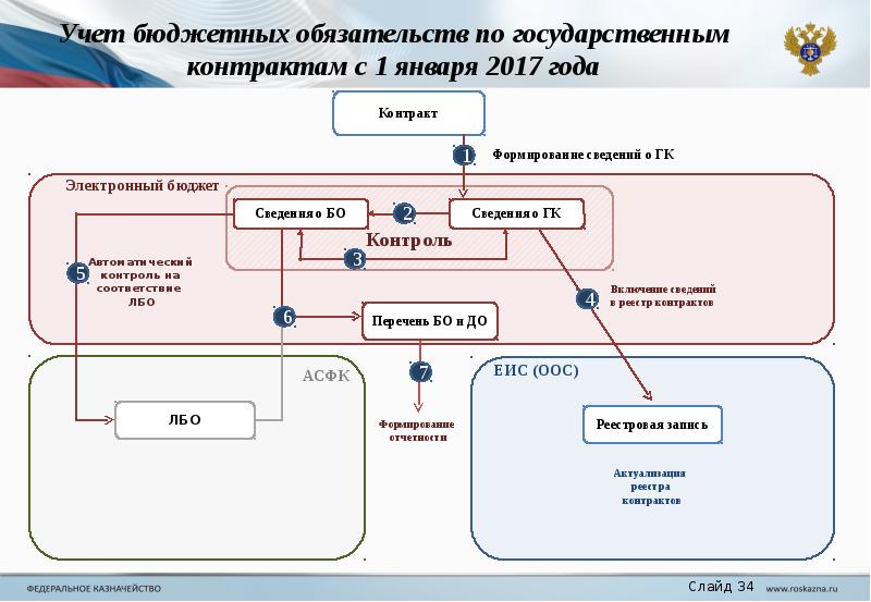 Бюджетные обязательства это