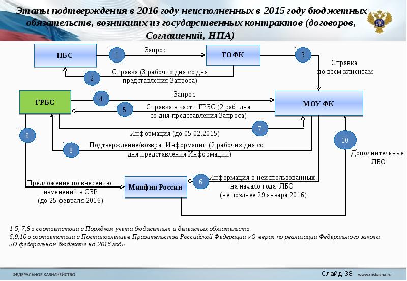 Осуществление исполнения федерального бюджета