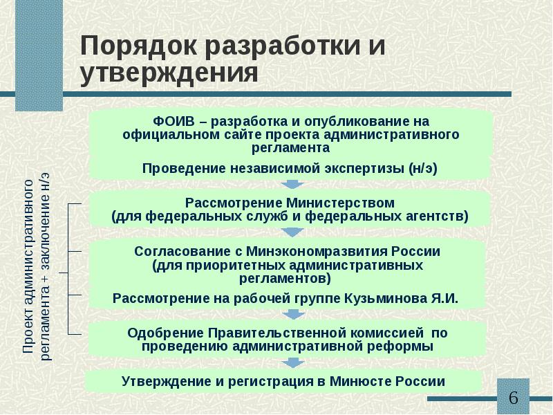 Охарактеризуйте основные этапы экспертизы проектов административных регламентов