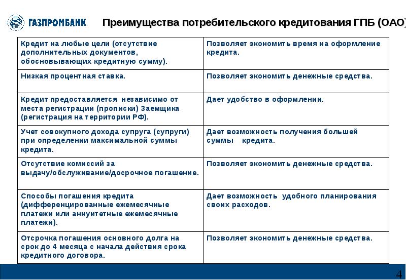 Кредитная история газпромбанк. Газпромбанк презентация. Газпромбанк презентация банка. Газпромбанк ипотечное кредитование презентация. Газпромбанк продукты банка.