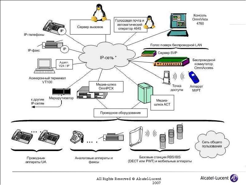 Сеть 21. Корпоративная телефонная сеть. Схема телефонная сеть Роснефть. Схема применения Alcatel-Lucent. Распределённая корпоративная сеть на оборудовании Huawei.