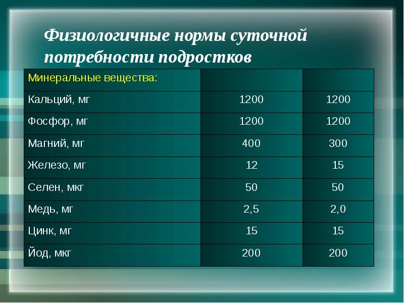 Силен норма. Суточная потребность у подростка. Суточная потребность Минеральных веществ. Потребность в Минеральных веществах. Суточная норма потребления Минеральных веществ.