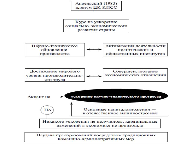 Ускорение социально экономического развития общества