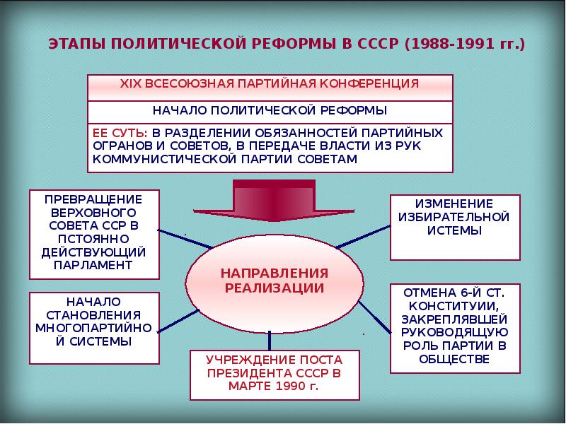 Реформы ссср. Этапы политической реформы 1988-1991 гг таблица. Политическая реформа СССР 1988-1991. Политические реформы 1985-1991 гг. Политические реформы в СССР 1985-1991 гг.