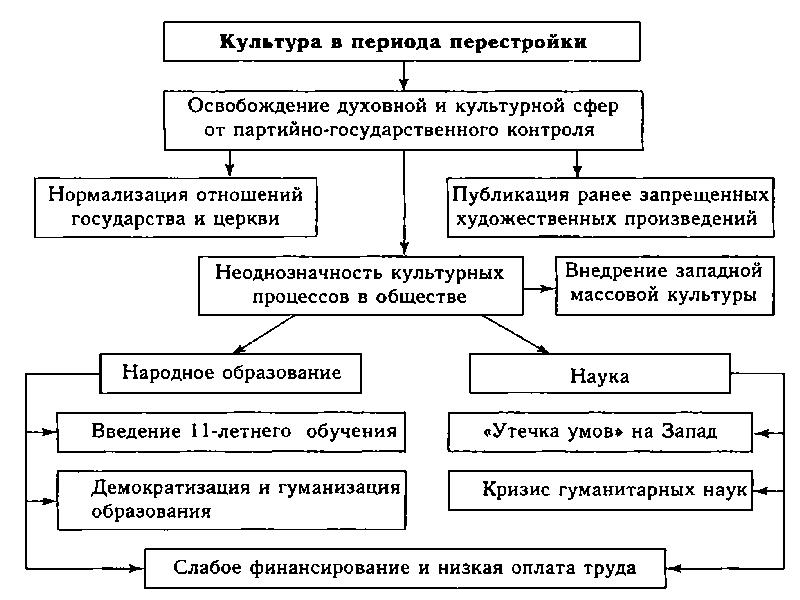 Политика гласности и демократизации в ссср