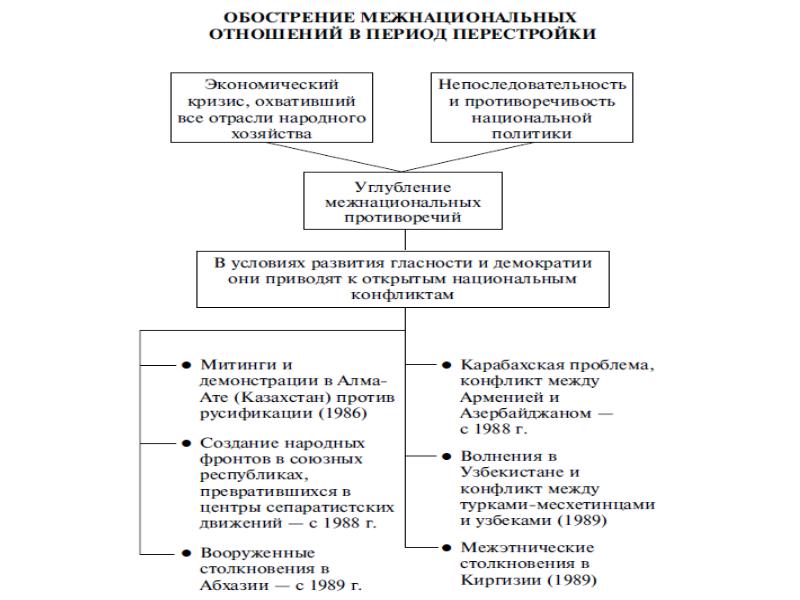 Межнациональные конфликты в ссср 1980. Таблица кризис межнациональных отношений. Национальные конфликты в период перестройки. Обострение межнациональных отношений в период перестройки. Причины кризиса межнациональных отношений.