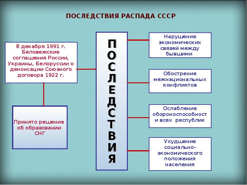 Последствия распада ссср. Схема причины развала СССР. Последствия распадпа ссрz. Последствия распада сссс.