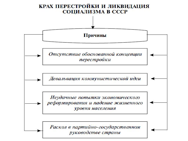 Схема кластер причины крушения ссср