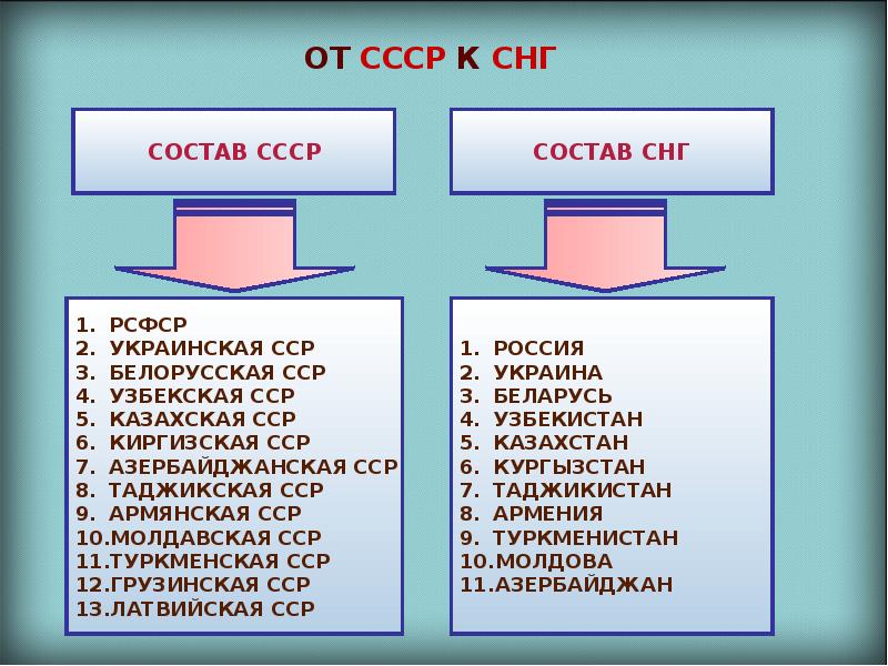 Понятно состав. СССР И СНГ. Состав СНГ В 1991. Какие страны входили в СНГ В 1991.