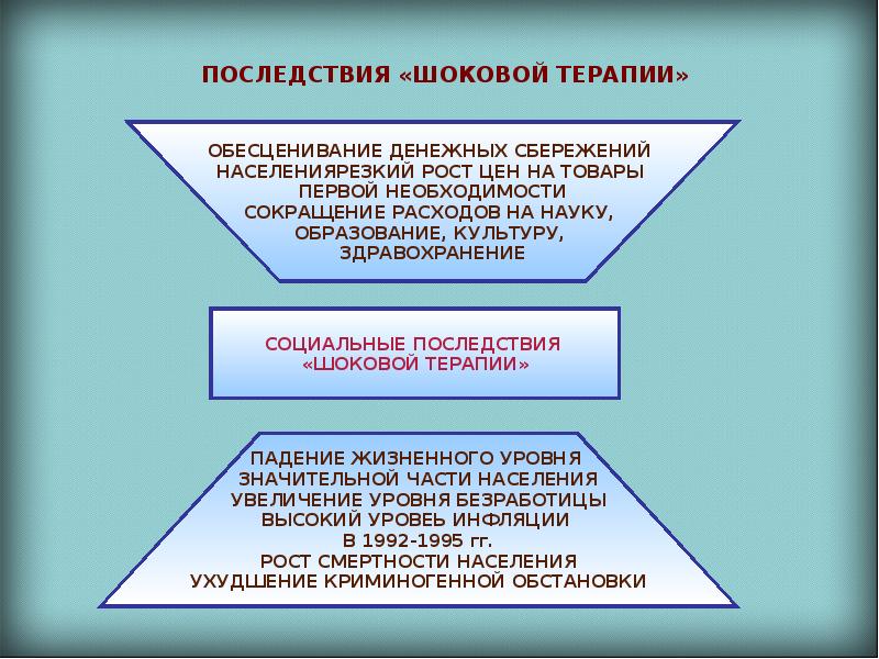 Шоковая терапия в россии в 90 годы презентация