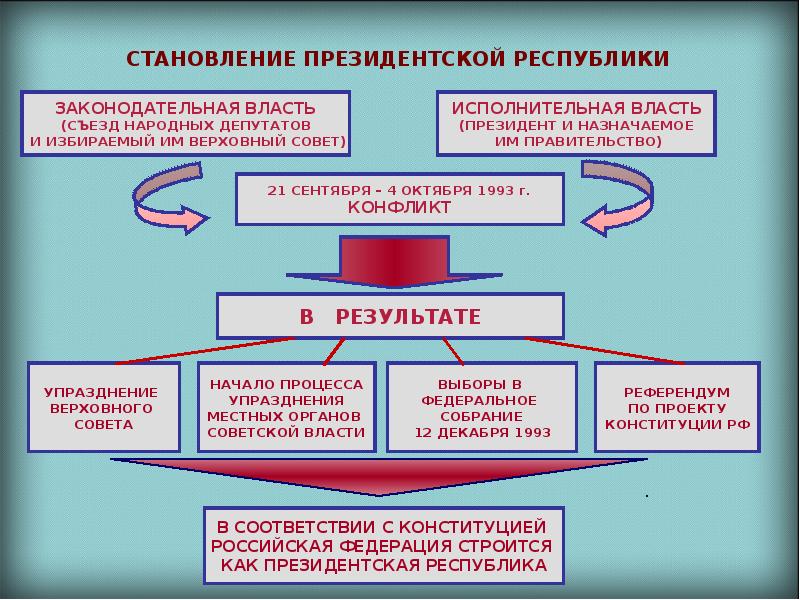 1 президентская республика. Становление президентской Республики 1993. Формирование президентской Республики. Становление президентской Республики в РФ. Становление президентской Республики в России кратко.