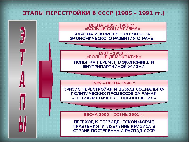 3 периода перестройки в ссср. 4 Этап перестройки в СССР. Перестройка в СССР 1985-1991 схема. Основные этапы перестройки. Перестройка СССР этапы перестройки.