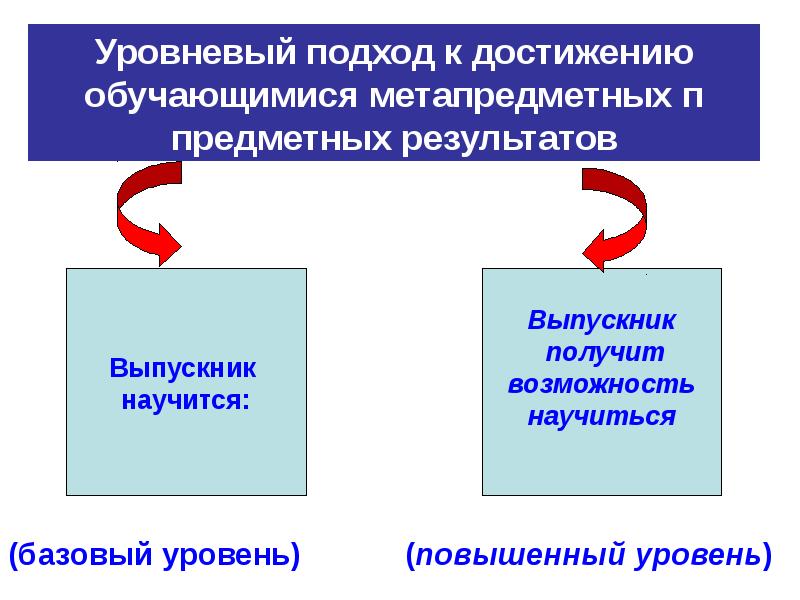 Достижение обучающимися метапредметных и предметных результатов. Уровневый подход. уровни метапредметных результатов. метапредметный подход уровни. качество образования уровневый подход.