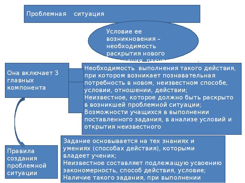 Условия ситуации. Элементы проблемной ситуации. Компоненты проблемной ситуации. Проблемная ситуация.