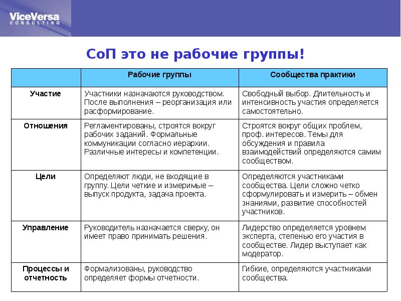 Участник назначать. Сообщество практики. Цели участия в сообществе.