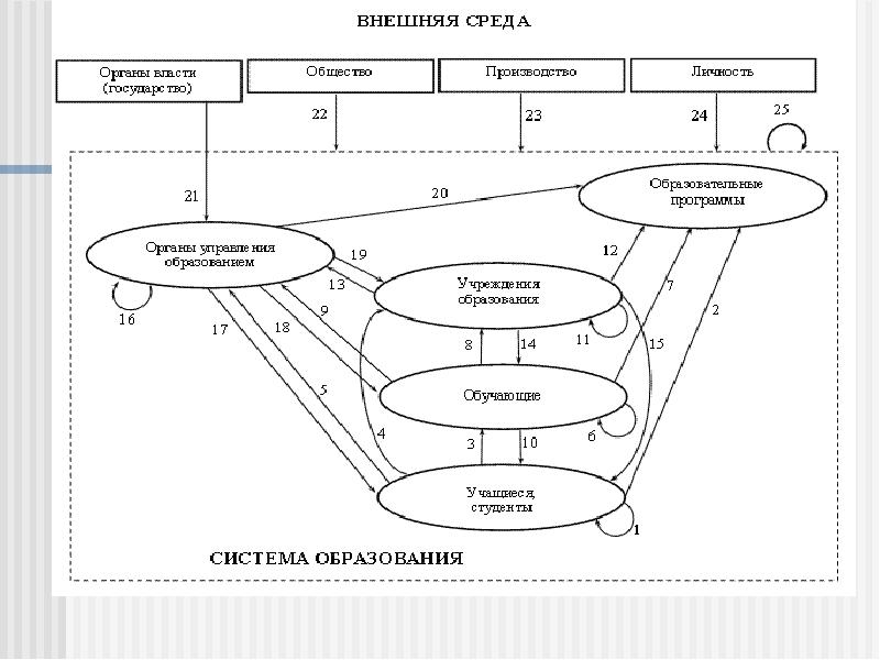 Система образования как объект управления. Система образования как объект управления