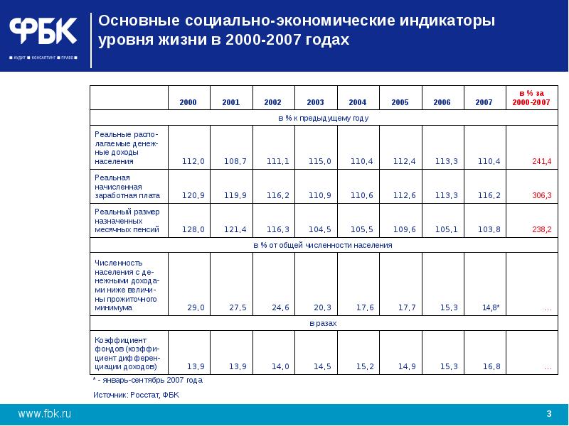основные социально-экономические показатели. индикаторы развития экономики. показатели социально-экономического развития региона. социально экономический индикатор. уровень жизни россии с 2000 года.