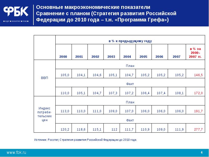 Сложный план макроэкономические показатели