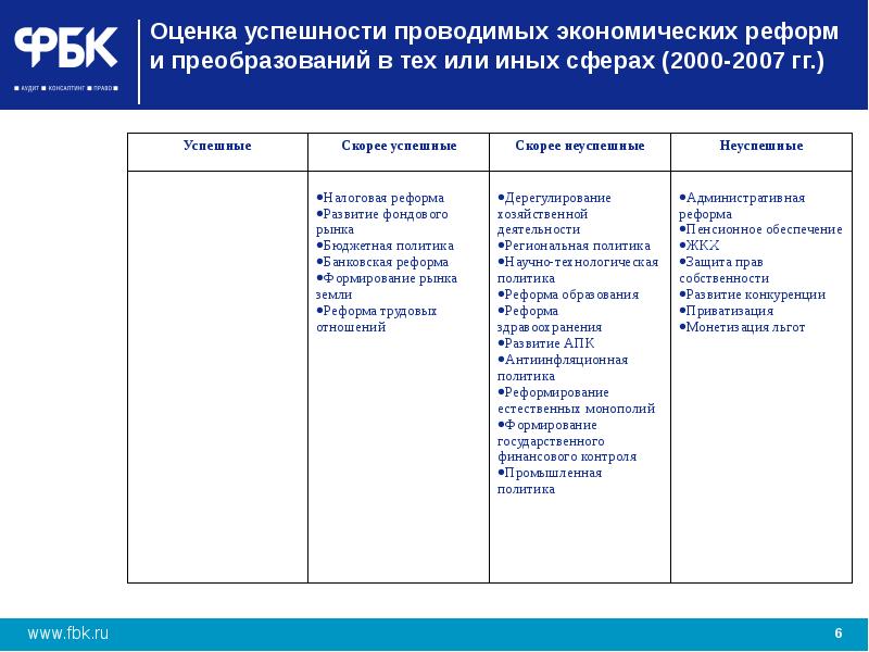 Политическое развитие россии в 2000 2016 гг презентация