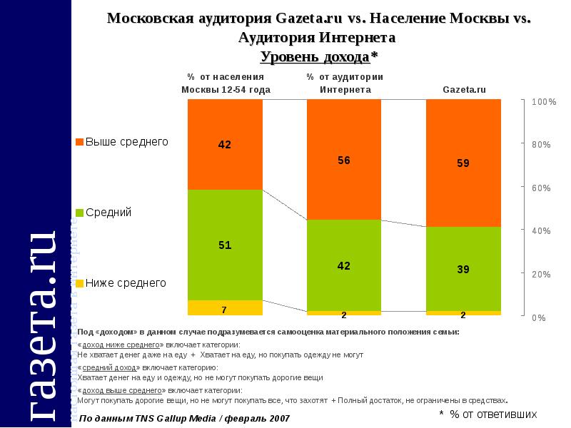 Средний под. Уровень населения Москвы. Газета ру аудитория. TNS Gallup Media. Москва население с доходом выше среднего.