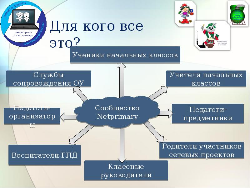 Сетевые проекты в образовании