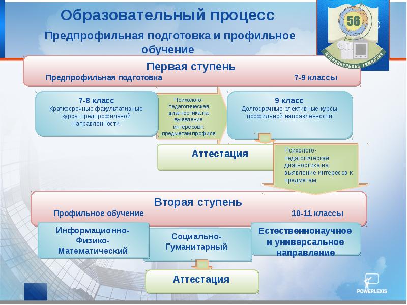 Профильного и предпрофильного обучения