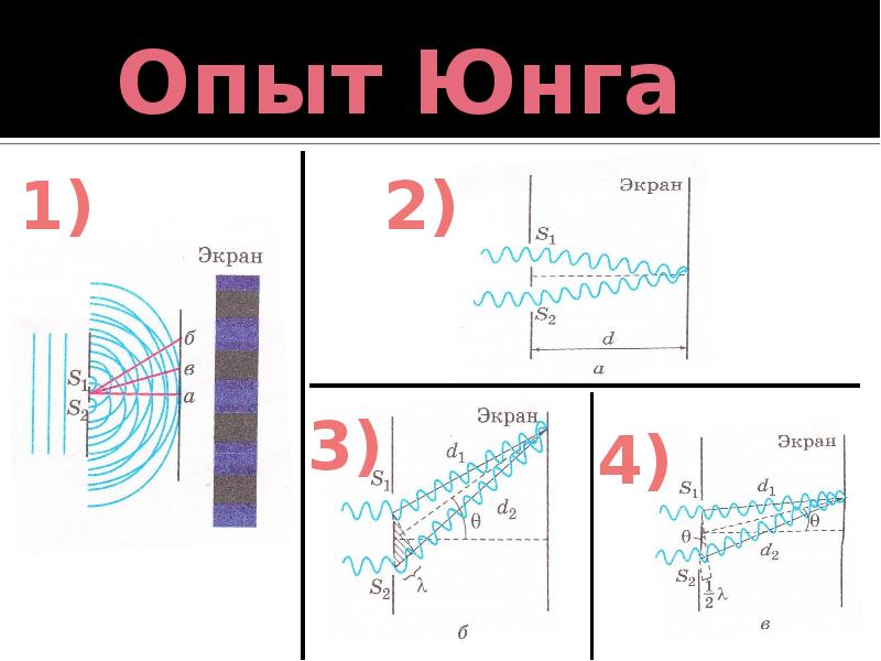 Сор волновая оптика. Волновая оптика. Волновая оптика схема. Опыт Юнга максимум и минимум. E В волновой оптике.