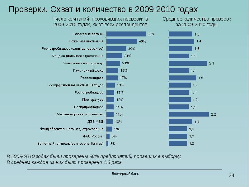 Проверенный объем. Среднее число проверок. Среднее число предприятий. Ревизия по объему проверки. Число проверок в среднем на компанию.