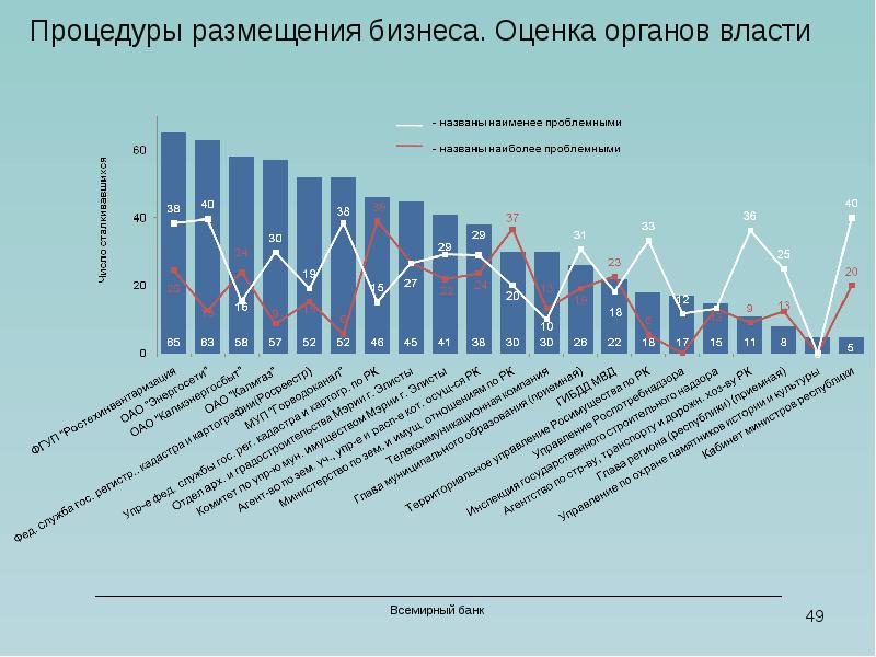 Оценка органов власти. Размещение бизнеса. Волны развития бизнеса.