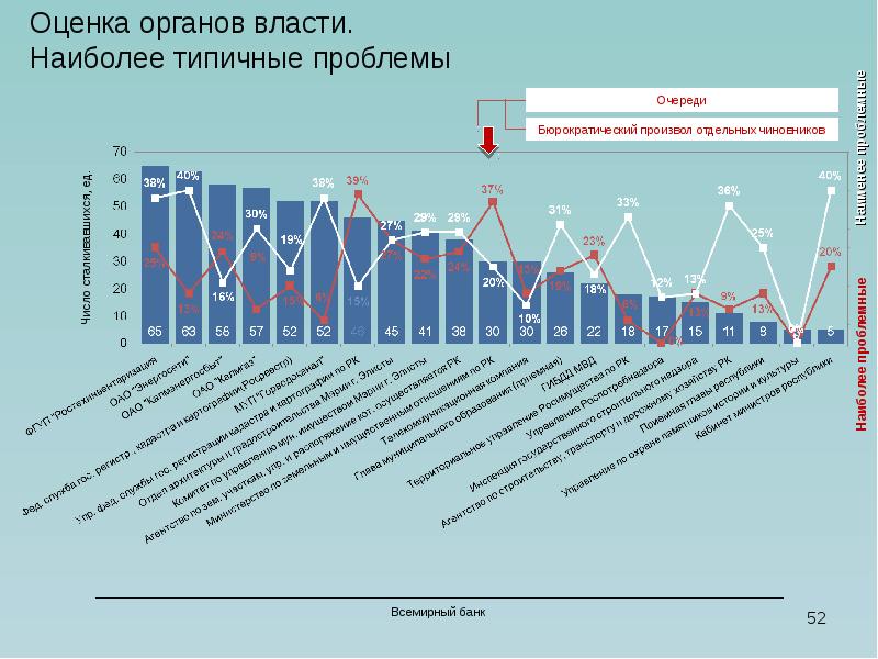 Наиболее типичный. Уровень административных барьеров в России. Уровень бюрократии и административных барьеров в России. Административные барьеры и бюрократия. Рейтинг административных барьеров.