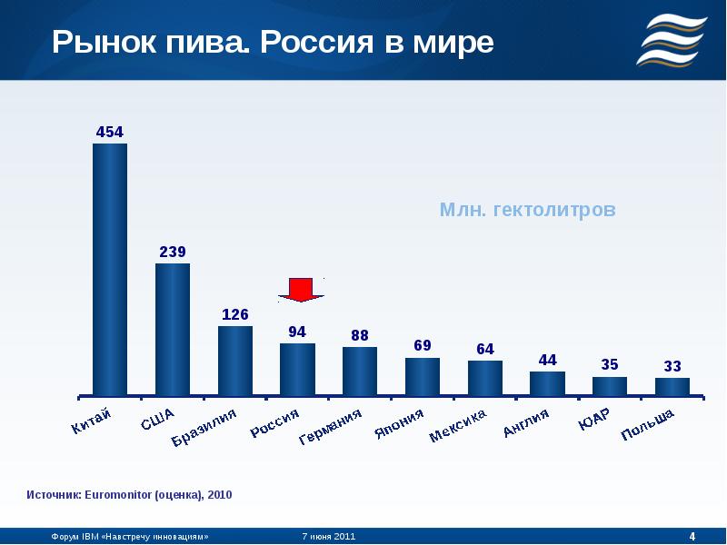 На рынке каждый. Емкость рынка пива в России. Анализ рынка пива в России 2020. Статистика пивного рынка России 2020. Пивоваренные компании России доля рынка.