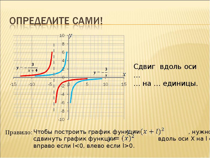 Графики функций 8 класс. График гиперболы смещение по осям. Гипербола график функции. Гипербола график функции смещение. Смещение Графика функции Гипербола.