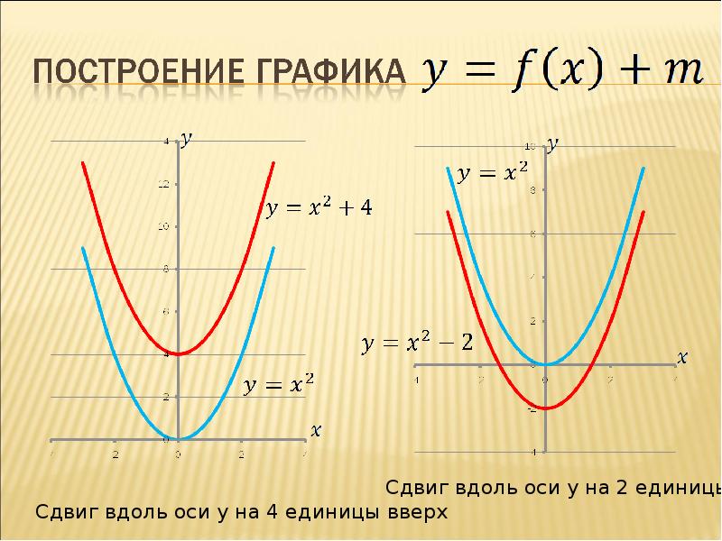 Смещение графика параболы