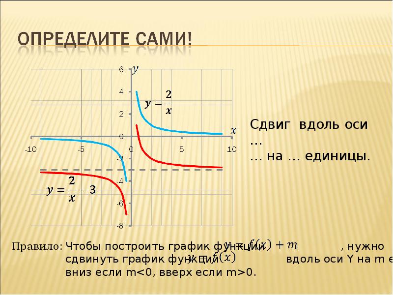 График 8 через 8. Смещение графиков функций по осям. Сдвиг Графика по оси х. Смещение Графика по оси х. Графики со смещением.