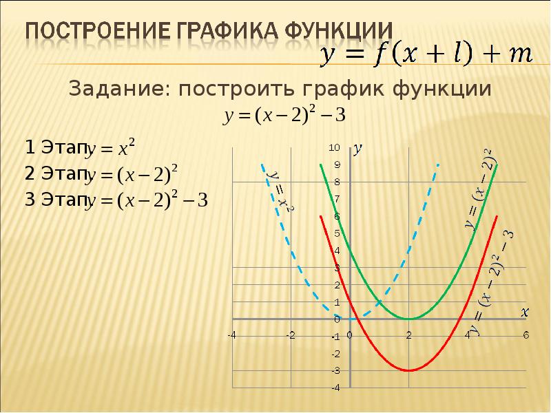 Задание построить график функции. График функции задачи. Задание на построение графиков функций. Задачи на графики функций. Задания по графику функции.