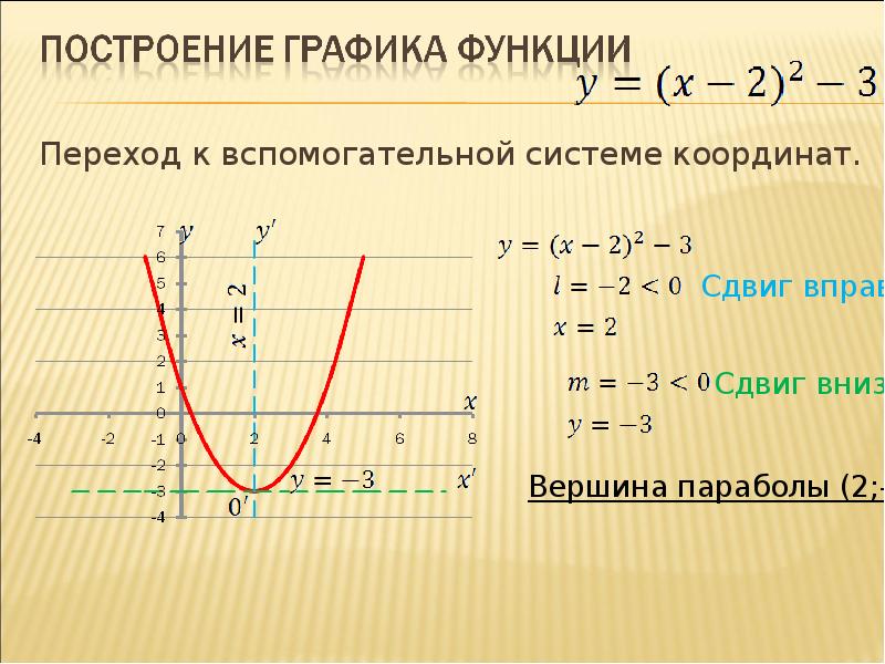 Постройте систему функций. Построение графиков функций 8 класс примеры. Как построить график функции 8 класс. Графики функций 8 класс Алгебра. Как строить графики функций.