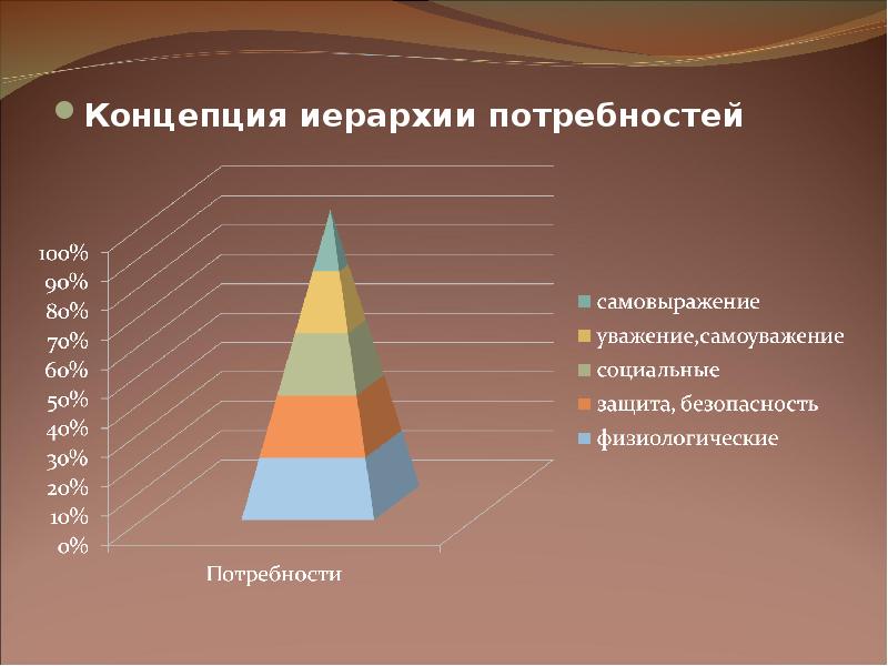 Концепция потребностей. Место в иерархии потребностей. Потребности директора школы. Место в иерархии потребностей в апельсиновом соке.