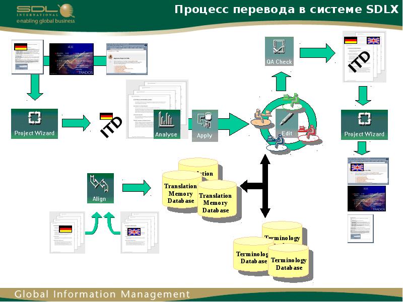 Complete process перевод