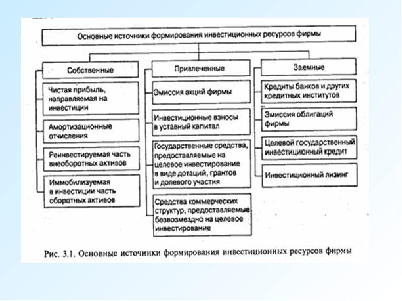 Источники заемного финансирования. Заемные источники формирования инвестиционных ресурсов. Внутренние и внешние источники финансирования инвестиций. Основные источники формирования инвестиционных ресурсов. Источники финансирования собственные заемные привлеченные.