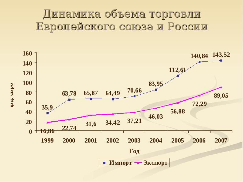 Динамика объема. Товарооборот с ЕС. Динамика торговли. Динамика торговли ЕС.