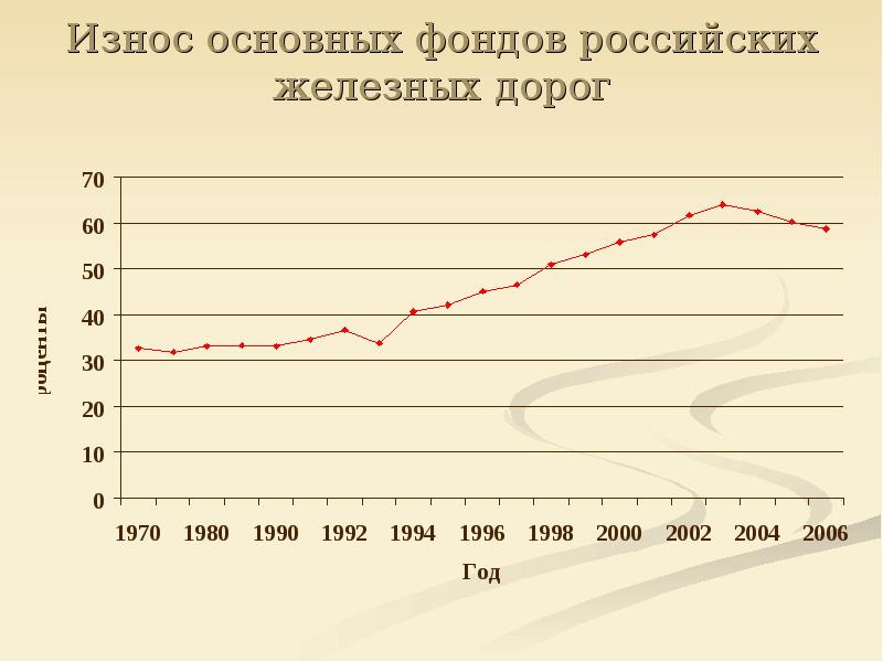 Износ основных фондов. Износ основных фондов в РФ. Износ основных фондов транспорта России. Износ основных фондов ЖД. Основные фонды ЖД транспорта.